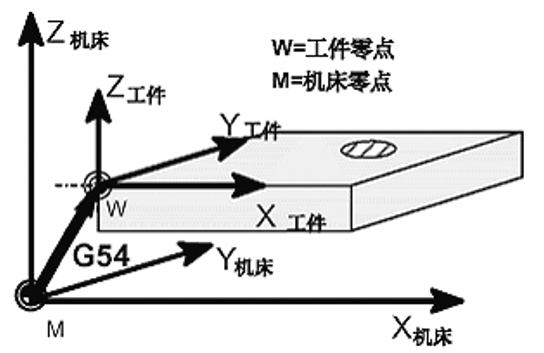 加工中心工件坐標(biāo)系的設(shè)定（零點(diǎn)偏置）