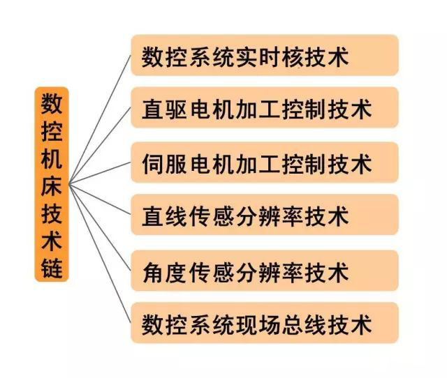 數控機床技術鏈