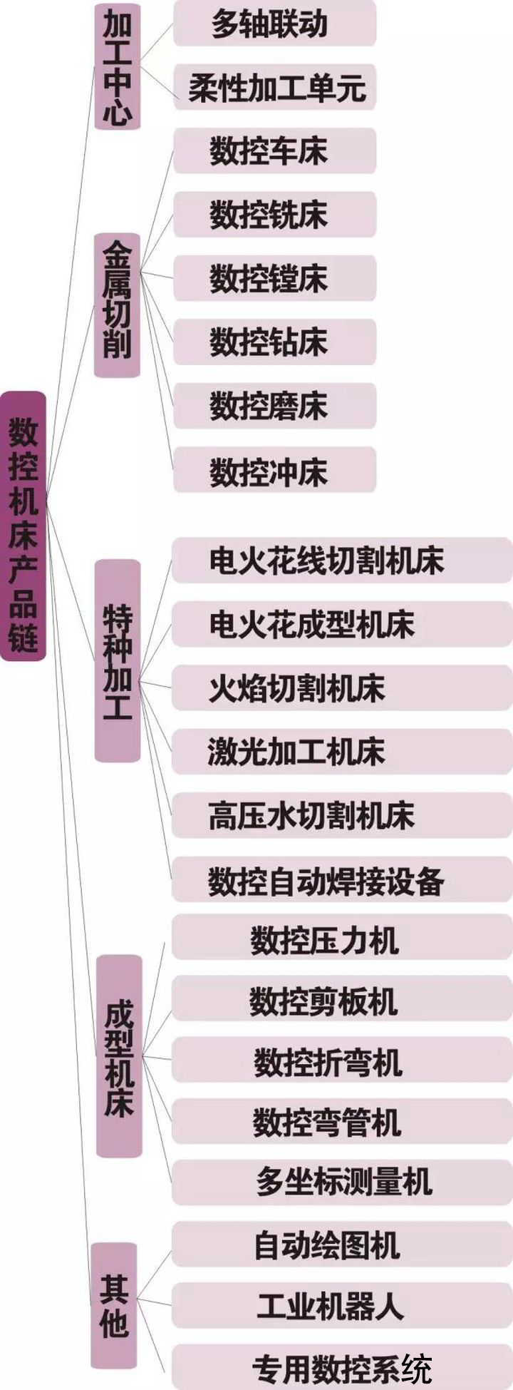 數控機床產品鏈