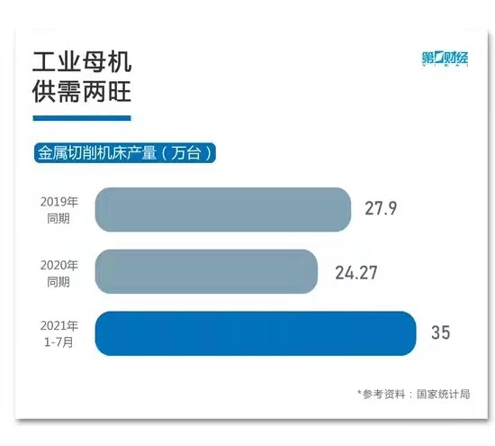 工業(yè)母機(jī)供需兩旺