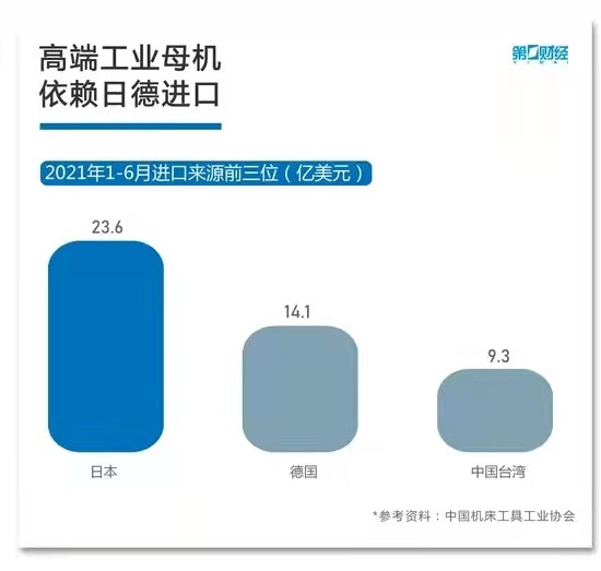 高端工業(yè)母機(jī)依賴日德進(jìn)口